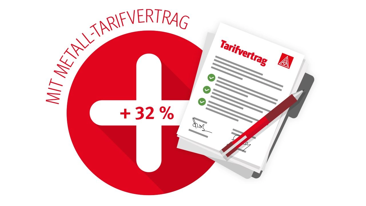 Was Tarifverträge bringen - + 32 % mit Metall-Tarifvertrag / Grafik: Besser mit Tarifvertrag